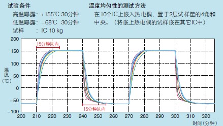 恒溫恒濕機(jī)/高低溫箱