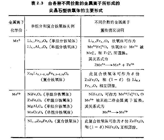 鐵氧體的晶體構(gòu)成成分