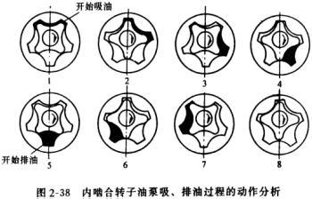 內(nèi)嚙合轉(zhuǎn)子油泵動作