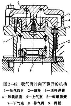 活塞式壓縮機能量調節(jié)方法