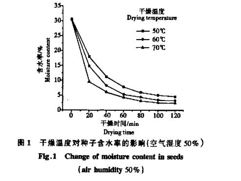 高溫干燥對(duì)白菜種子生命物質(zhì)破壞機(jī)理