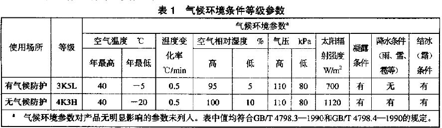 氣候環(huán)境條件等級(jí)參數(shù)見(jiàn)表1