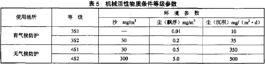 ) 機(jī)械活性物質(zhì)等級(jí)參數(shù)見(jiàn)表5