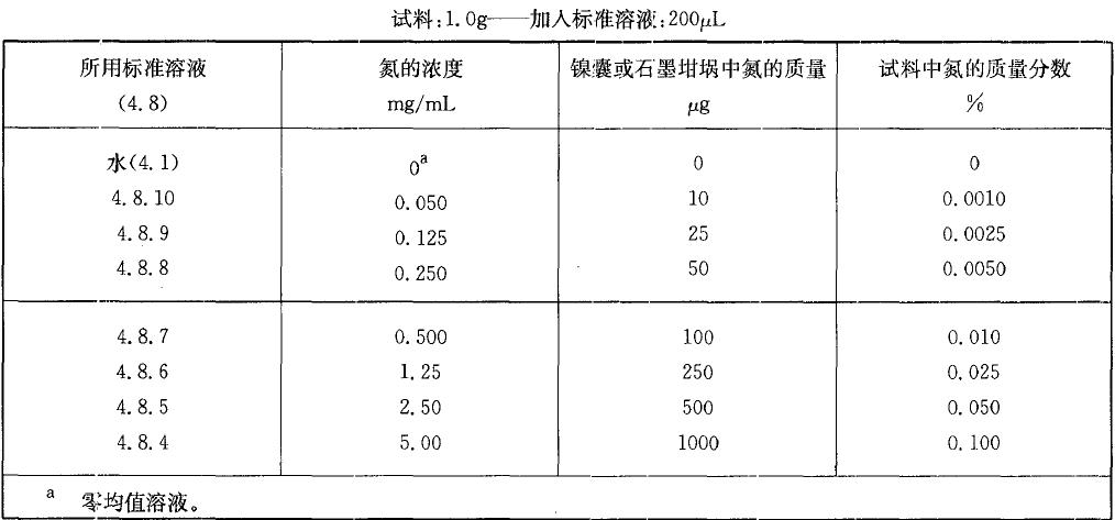  表1 校準(zhǔn)溶液，氨質(zhì)量分?jǐn)?shù)小于0.10%