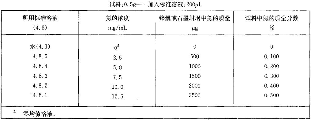  表2 校準(zhǔn)溶液，氮質(zhì)量分?jǐn)?shù)在0.10% 至0.50%之間