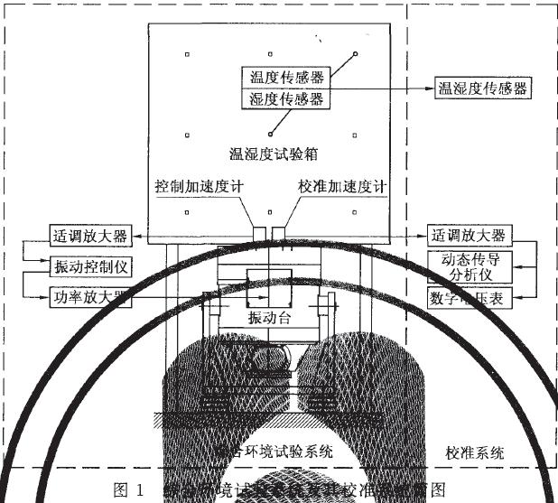 能產(chǎn)生振動(dòng)環(huán)境的振動(dòng)試驗(yàn)設(shè)備(簡(jiǎn)稱(chēng)為振動(dòng)臺(tái))綜合而成，參見(jiàn)圖1