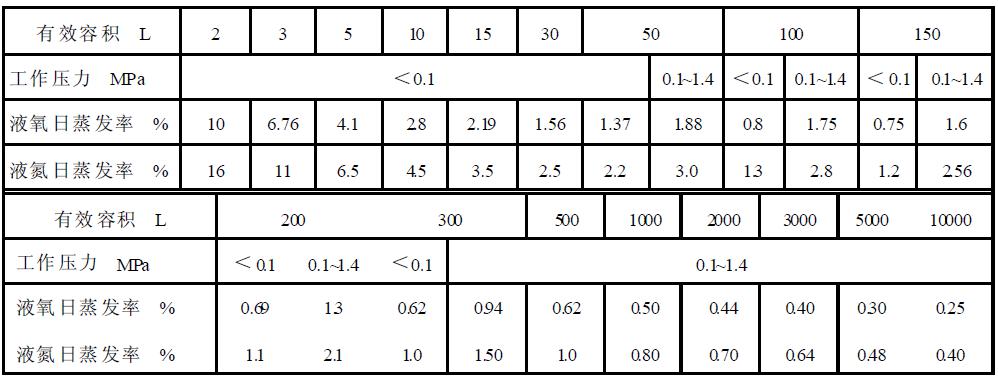 表1真空多層絕熱低溫液體（液氧、液氮）容器基本參數(shù)及日蒸發(fā)率