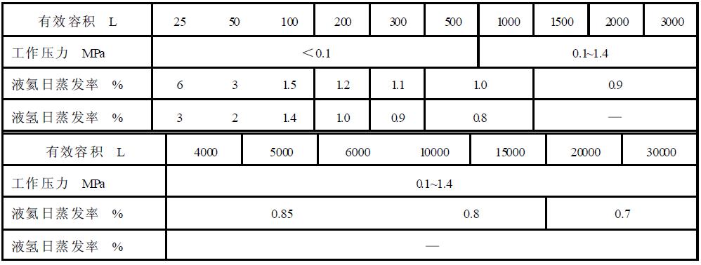 表2真空多層絕熱低溫液體（液氦、液氫）容器基本參數(shù)及日蒸發(fā)率