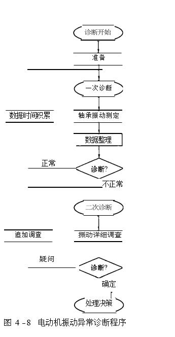 電動(dòng)機(jī)振動(dòng)異常診斷程序圖