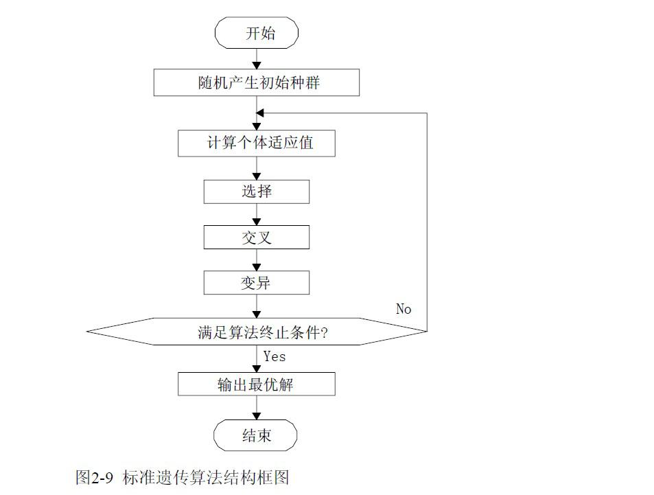 遺傳算法優(yōu)點